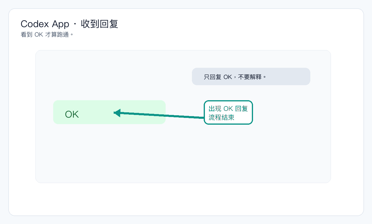Codex 回复 OK 的示意截图，箭头指向 OK 回复